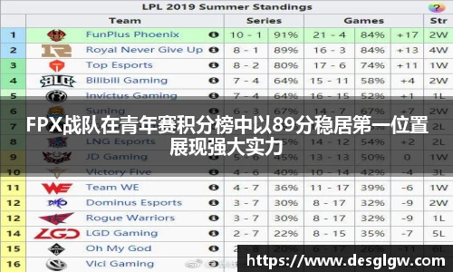 FPX战队在青年赛积分榜中以89分稳居第一位置展现强大实力